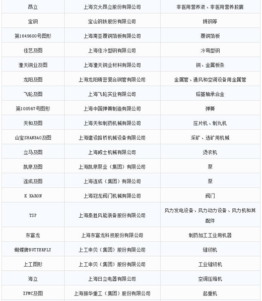 第一批第二批上海市重点商标；っ2