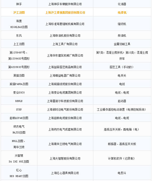 第一批第二批上海市重点商标；っ3