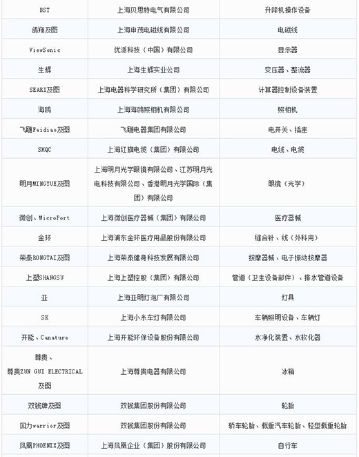 第一批第二批上海市重点商标；っ4